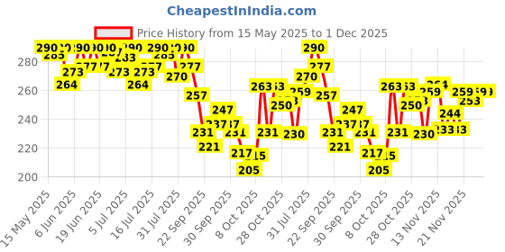 flipkart.com junior horlicks Vanilla BIB junior horlicks Price History Graph from 15 May 2025 to 1 Dec 2025