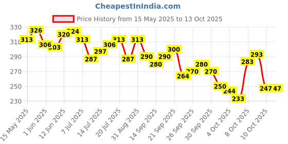 flipkart.com junior horlicks Vanilla Jar junior horlicks Price History Graph from 15 May 2025 to 12 Oct 2025