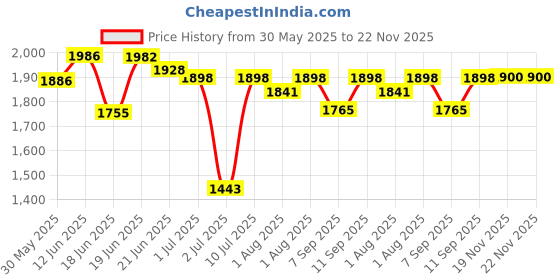flipkart.com junior joe 2 in 1 Baby Booster Seat with Removable Dining Tray and Safety Belt junior joe Price History Graph from 30 May 2025 to 22 Nov 2025