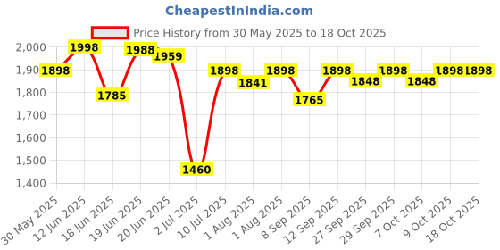 flipkart.com junior joe 2 in 1 Baby Booster Seat with Removable Dining Tray and Safety Belt junior joe Price History Graph from 30 May 2025 to 18 Oct 2025