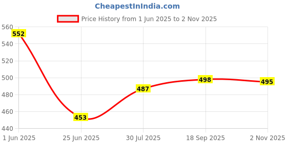 flipkart.com junior joe Baby Finger Nail Trimmer Nail Clippers Safe Electric Nail File Grooming with LED Light, Manicure Set junior joe Price History Graph from 1 Jun 2025 to 2 Nov 2025