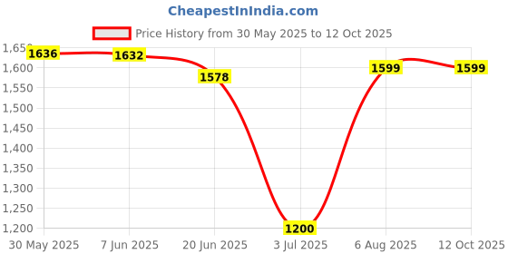 flipkart.com junior joe Foldable Potty Training Seat Chair With Safe Handrails, Non-Slip Toilet Potty Stand and Ladder for Kids Potty Seat junior joe Price History Graph from 30 May 2025 to 12 Oct 2025