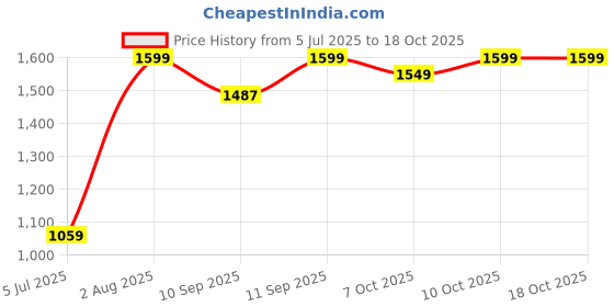 flipkart.com junior joe Foldable Potty Training Seat Chair With Safe Handrails, Non-Slip Toilet Potty Stand and Ladder for Kids Potty Seat junior joe Price History Graph from 5 Jul 2025 to 17 Oct 2025