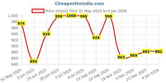 flipkart.com junior joe Kids Foldable Toilet Seat Pedestal Soft Cushion Pad Sitting Ring for Baby Potty Seat junior joe Price History Graph from 31 May 2025 to 3 Jan 2026