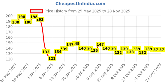 flipkart.com junior joe Magnifier Baby Nail Clipper Cutter junior joe Price History Graph from 25 May 2025 to 27 Nov 2025