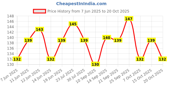 flipkart.com junior joe Magnifier Baby Nail Clipper Cutter junior joe Price History Graph from 7 Jun 2025 to 20 Oct 2025