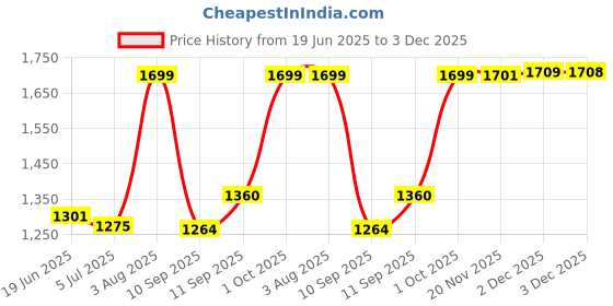 flipkart.com junior joe Non-Slip Foldable Kids Potty Training Toilet Seat Chair With Stairs For Toddlers Potty Seat junior joe Price History Graph from 19 Jun 2025 to 3 Dec 2025