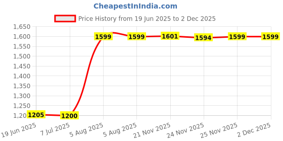 flipkart.com junior joe Portable Folding Baby Potty Training Seat Chair Non-Slip Wide Step and Soft Cushion for Kids Potty Seat junior joe Price History Graph from 19 Jun 2025 to 2 Dec 2025