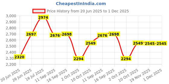 flipkart.com junior joe Small Cabin Suitcase (20 inch) 4 Wheels - Lightweight Kids Rolling Luggage With Hard Shell Carry On Travel Trolley Bag - Multicolor junior joe Price History Graph from 20 Jun 2025 to 1 Dec 2025