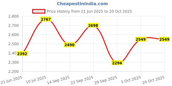 flipkart.com junior joe Small Cabin Suitcase (20 inch) 4 Wheels - Lightweight Kids Rolling Luggage With Hard Shell Carry On Travel Trolley Bag - Multicolor junior joe Price History Graph from 21 Jun 2025 to 19 Oct 2025