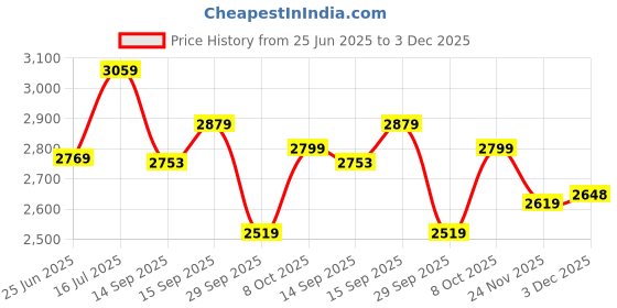 flipkart.com junior joe Small Cabin Suitcase (20 inch) 4 Wheels - Lightweight Kids Rolling Luggage With Hard Shell Carry On Travel Trolley Bag - Multicolor junior joe Price History Graph from 25 Jun 2025 to 3 Dec 2025