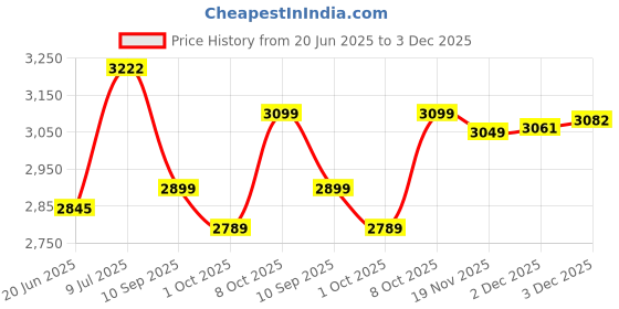 flipkart.com junior joe Small Cabin Suitcase (24 inch) 4 Wheels - Kids Trolley Rolling Suitcase With Carry On Hard Shell Lightweight Travel Bag - Blue junior joe Price History Graph from 20 Jun 2025 to 2 Dec 2025
