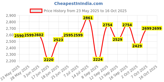 flipkart.com junior joe Small Check-in Suitcase (51 cm) 4 Wheels - Kid Cabin Lu - Blue junior joe Price History Graph from 23 May 2025 to 16 Oct 2025