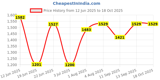 flipkart.com junior joe Sturdy Non-Slip Adjustable Potty Toilet Training Seat Chair With Step Stool Ladder For Kids Potty Seat junior joe Price History Graph from 12 Jun 2025 to 17 Oct 2025