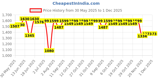flipkart.com junior joe Sturdy Non-Slip Adjustable Potty Toilet Training Seat Chair With Step Stool Ladder For Kids Potty Seat junior joe Price History Graph from 30 May 2025 to 30 Nov 2025