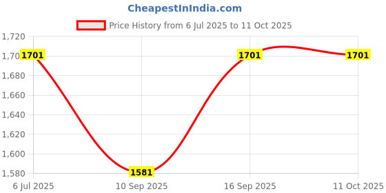 flipkart.com junior joe Triangle Stand 2 In 1 Potty Training Toilet Seat With Step Stool Ladder For Kids Potty Seat junior joe Price History Graph from 6 Jul 2025 to 10 Oct 2025