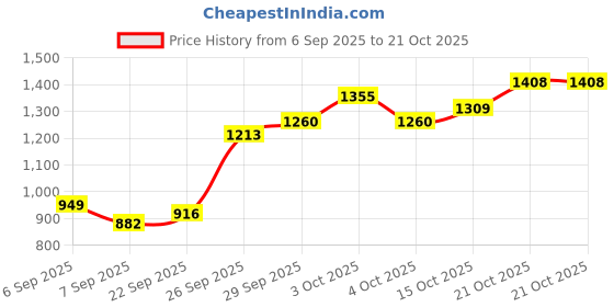 flipkart.com calyxia Junior Kick Scooter – Smooth, Stylish, and Safe Rides for Little Explorers Kids Scooter calyxia Price History Graph from 6 Sep 2025 to 21 Oct 2025