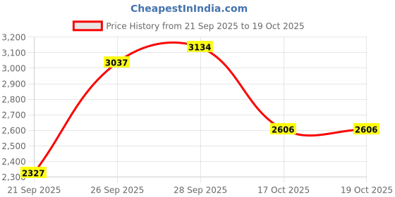flipkart.com junior kid BMX Cycle For Kids 14T Puncture Proof Tyre 14 T (inch) Road Cycle junior kid Price History Graph from 21 Sep 2025 to 17 Oct 2025