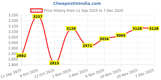 flipkart.com junior kid JK Xtreme Cycle For Kids 16T Puncture Proof Tyre 16 T (inch) Road Cycle junior kid Price History Graph from 11 Sep 2025 to 5 Dec 2025