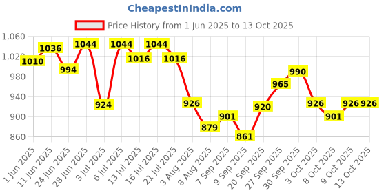 flipkart.com junior LED Fog Lamp Unit for Mahindra Bolero junior Price History Graph from 1 Jun 2025 to 13 Oct 2025