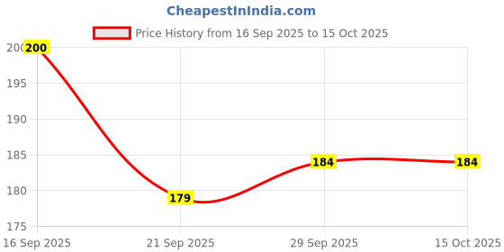 flipkart.com little berry Junior Ludo & Snakes and Ladders Board Game for Kids - 11" x 11" Board Game Set Party & Fun Board Game little berry Price History Graph from 16 Sep 2025 to 14 Oct 2025