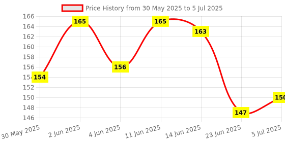 flipkart.com bentodent Junior Mango Toothpaste bentodent Price History Graph from 30 May 2025 to 5 Jul 2025