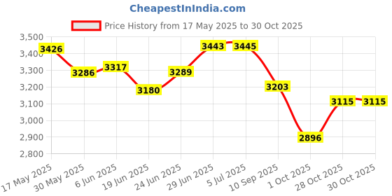 flipkart.com monarch scientific industries (msw) Junior Medical Microscope Model monarch scientific industries (msw) Price History Graph from 17 May 2025 to 30 Oct 2025