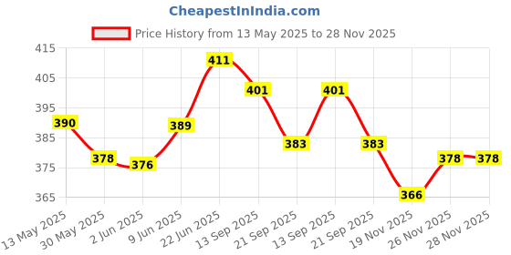 flipkart.com cloverbyte Junior Phantom 2 Piece Multicolour Badminton With 2 Shuttlecock And Bag Badminton Kit cloverbyte Price History Graph from 13 May 2025 to 28 Nov 2025