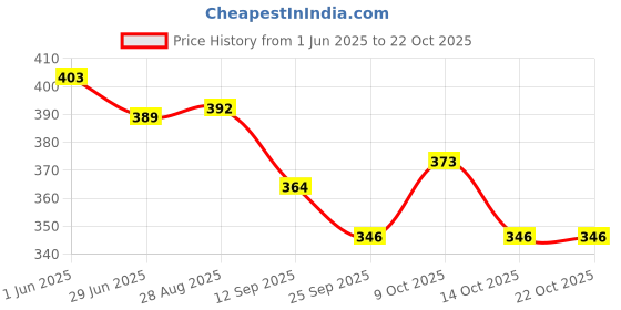 flipkart.com miniblitz Junior Phantom 2 Piece Multicolour Badminton With 2 Shuttlecock And Bag Badminton Kit miniblitz Price History Graph from 1 Jun 2025 to 21 Oct 2025