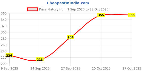 flipkart.com nextage Junior Protein powder for kids | Immune, Strength & Growth Support nextage Price History Graph from 9 Sep 2025 to 27 Oct 2025
