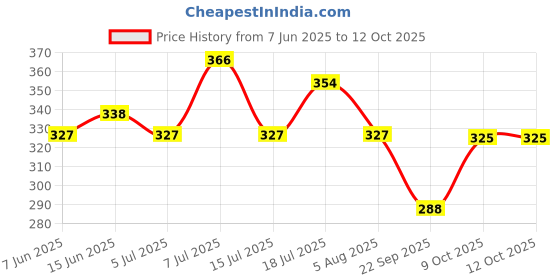 flipkart.com prohance Junior Protien Powder for Kids Physical growth, Brain development & Immunity prohance Price History Graph from 7 Jun 2025 to 12 Oct 2025