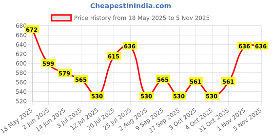 flipkart.com prohance Junior Protien Powder for Kids Physical growth, Brain development & Immunity Whey Protein prohance Price History Graph from 18 May 2025 to 5 Nov 2025