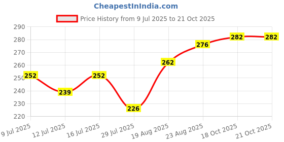 flipkart.com taiyo pluss discovery Junior Rabbit Food, 500 gram Container Vegetable 0.5 kg Dry New Born, Young Rabbit Food taiyo pluss discovery Price History Graph from 9 Jul 2025 to 20 Oct 2025
