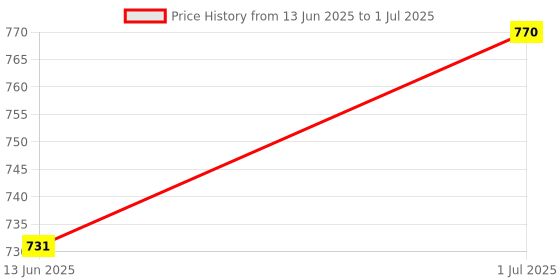 flipkart.com mrbeast Junior Series, 155 Pieces in The Game, Can Make 14 Different Models mrbeast Price History Graph from 13 Jun 2025 to 1 Jul 2025