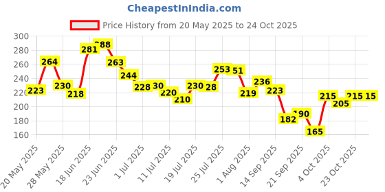 flipkart.com lycan Junior Size 3 For Age Group 8 Years PVC/Plastic CricketBat For 8 Yrs lycan Price History Graph from 20 May 2025 to 23 Oct 2025
