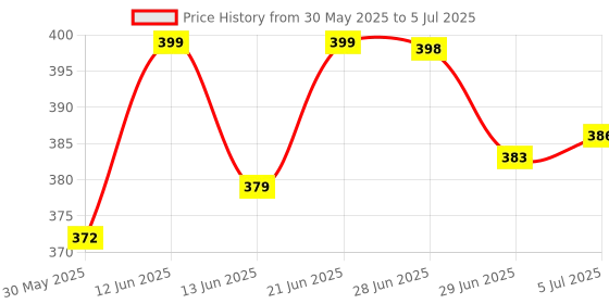 flipkart.com araami Junior Size Memory Foam Soft Baby Pillow for Kids for Extra Neck Support Memory Foam Solid Sleeping Pillow Pack of 1 araami Price History Graph from 30 May 2025 to 5 Jul 2025