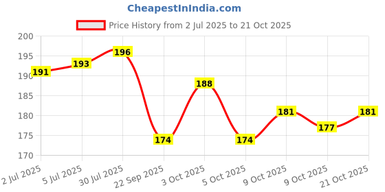 flipkart.com aquawhite Junior Smiley Bristles pack of 12, Health & Personal Care Soft Toothbrush aquawhite Price History Graph from 2 Jul 2025 to 21 Oct 2025
