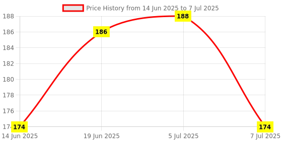 flipkart.com splazos Junior Stacking Toy Ring splazos Price History Graph from 14 Jun 2025 to 7 Jul 2025