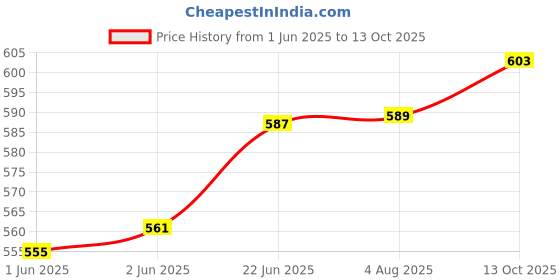 flipkart.com junior Tail light Garnish / Tail Lamp Chrome Cover Suitable With ALTO set of 2pc Chrome Maruti 1 Series Side Garnish junior Price History Graph from 1 Jun 2025 to 13 Oct 2025
