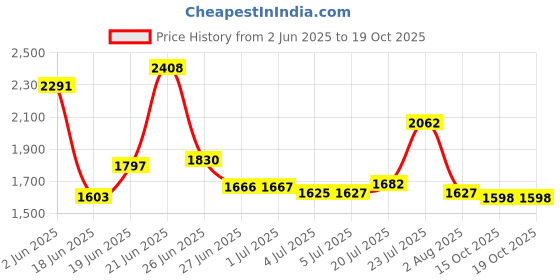 flipkart.com east coast Junior Tricycle For Kids 2+ Yrs With Storage Basket, Parental Control, Seat Belt 12 T (inch) BMX Cycle east coast Price History Graph from 2 Jun 2025 to 18 Oct 2025