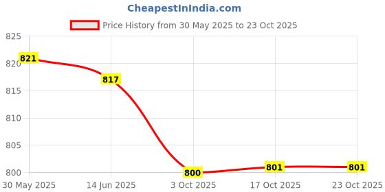 flipkart.com horlicks Junior Vanilla Flavour 500 Gram Pack of 2 horlicks Price History Graph from 30 May 2025 to 22 Oct 2025
