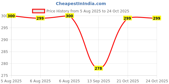 flipkart.com nv collection Junior Woof Wallet Shack nv collection Price History Graph from 5 Aug 2025 to 21 Oct 2025