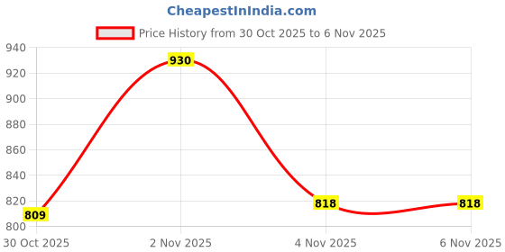 flipkart.com airson Junior Zero1 Men's Running & Casual Shoes | Gym, Walking & Training Sneakers Outdoors For Men airson Price History Graph from 30 Oct 2025 to 5 Nov 2025