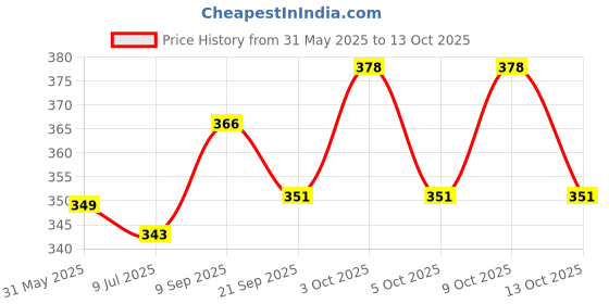 flipkart.com swa mi Junior's Basketball With Pump Basketball - Size: 3 swa mi Price History Graph from 31 May 2025 to 13 Oct 2025