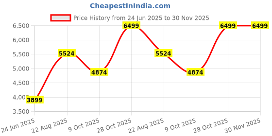 flipkart.com juniors by babyshop Aviator Stroller juniors by babyshop Price History Graph from 24 Jun 2025 to 30 Nov 2025