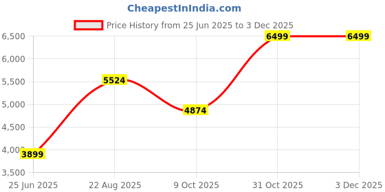 flipkart.com juniors by babyshop Aviator Stroller juniors by babyshop Price History Graph from 25 Jun 2025 to 2 Dec 2025