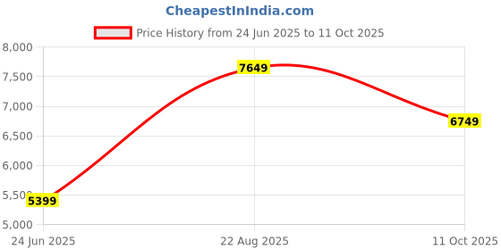 flipkart.com juniors by babyshop Guardian Stroller juniors by babyshop Price History Graph from 24 Jun 2025 to 11 Oct 2025