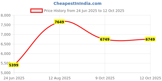 flipkart.com juniors by babyshop Guardian Stroller juniors by babyshop Price History Graph from 24 Jun 2025 to 11 Oct 2025