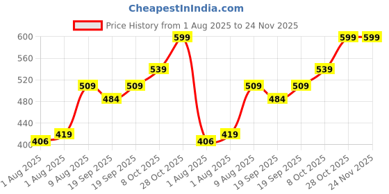 flipkart.com juniors by babyshop Printed Milkshake Cup with Spoon - Pu Polyurethane juniors by babyshop Price History Graph from 1 Aug 2025 to 23 Nov 2025