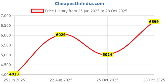 flipkart.com juniors by babyshop Speedy Stroller juniors by babyshop Price History Graph from 25 Jun 2025 to 28 Oct 2025